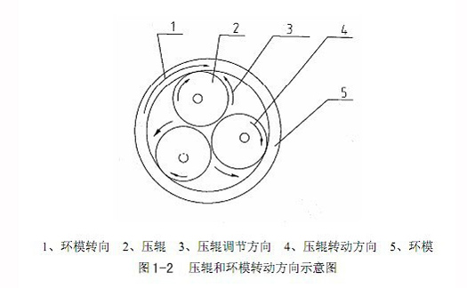 压辊和环模转动方向示意图.jpg