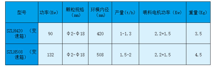 如何做才能够使生物质颗粒机设备的产量有所提高