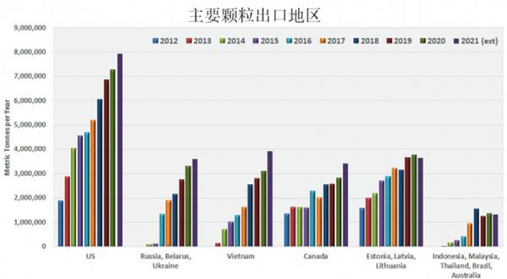 表1和图1显示了主要颗粒出口地区的出口情况