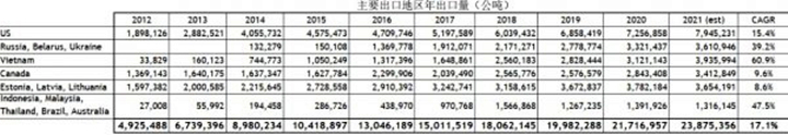 表1和图1显示了主要颗粒出口地区的出口情况