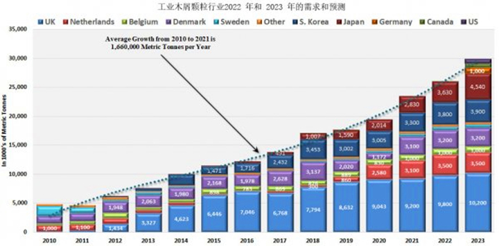 从2021年到2022年，木颗粒需求将增长8.9%，从2022年到2023年再增长14.8%