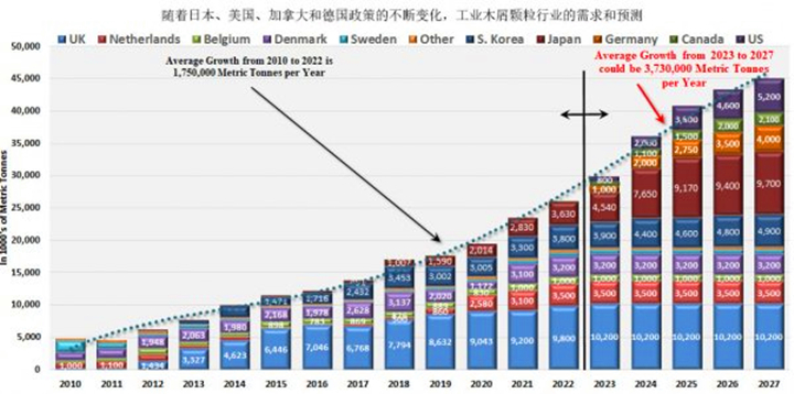 在未来五年美国、德国和日本政策趋好的情况下，对颗粒燃料的需求可能以每年373万吨的年增长率增长