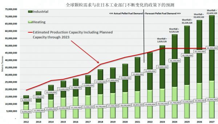 图中的红线显示了估计的产能，包括未来两年宣布的所有新计划产能