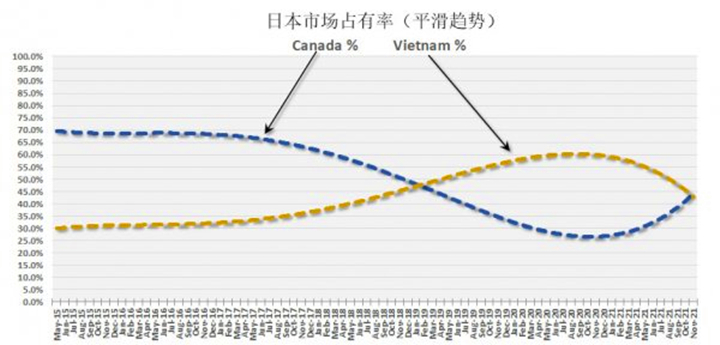 加拿大正恢复其领先的木屑供应地位