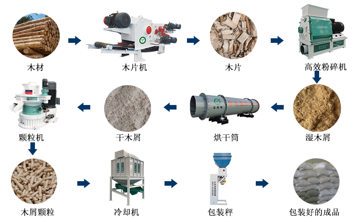 木屑颗粒生产线的工作流程