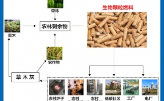 木屑颗粒机设备向着循环加工利用的脚步前进