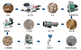 木片变废为宝的过程，离不开屑颗粒机生产线